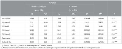 Negative interpretation of ambiguous bodily symptoms among illness-anxious individuals: Exploring the role of developmental and maintenance constructs